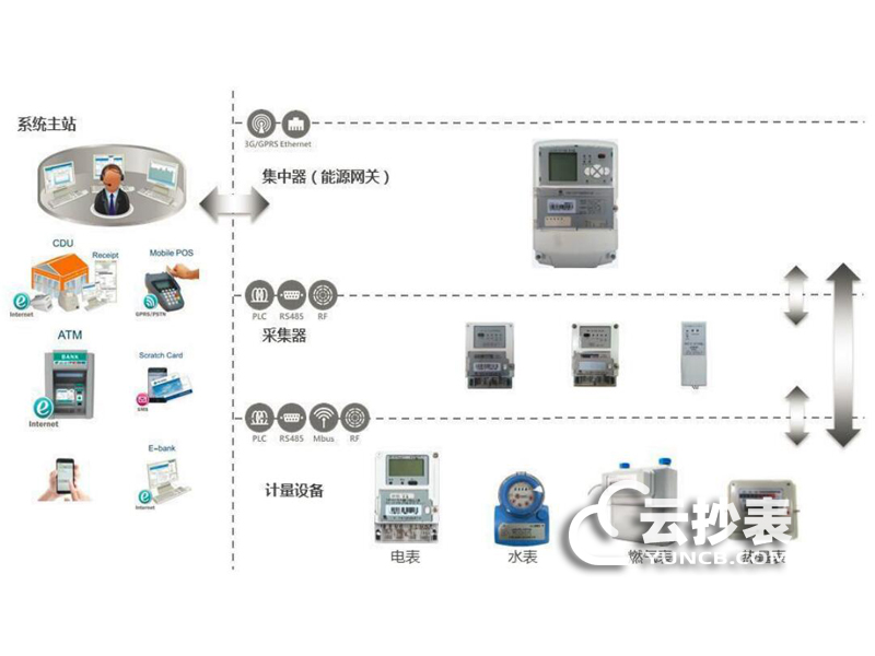 智能電表如何實現遠程監控