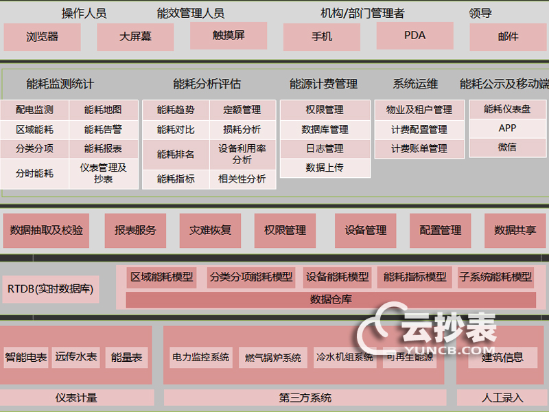 遠傳抄表系統的組成