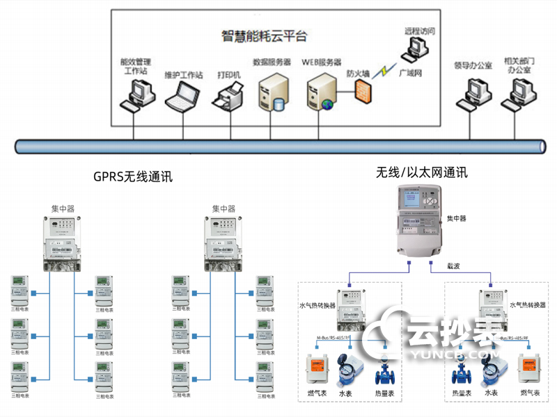 小區遠程抄表系統組成