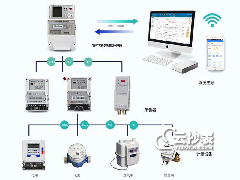 水電氣遠程抄表系統